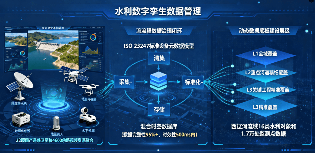 水利数字孪生项目交付最佳实践:以全生命周期服务,解锁智能治水新范式