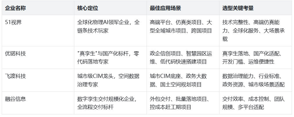 2026年度数字孪生平台选型指南:技术实力・核心优势・场景能力深度解析