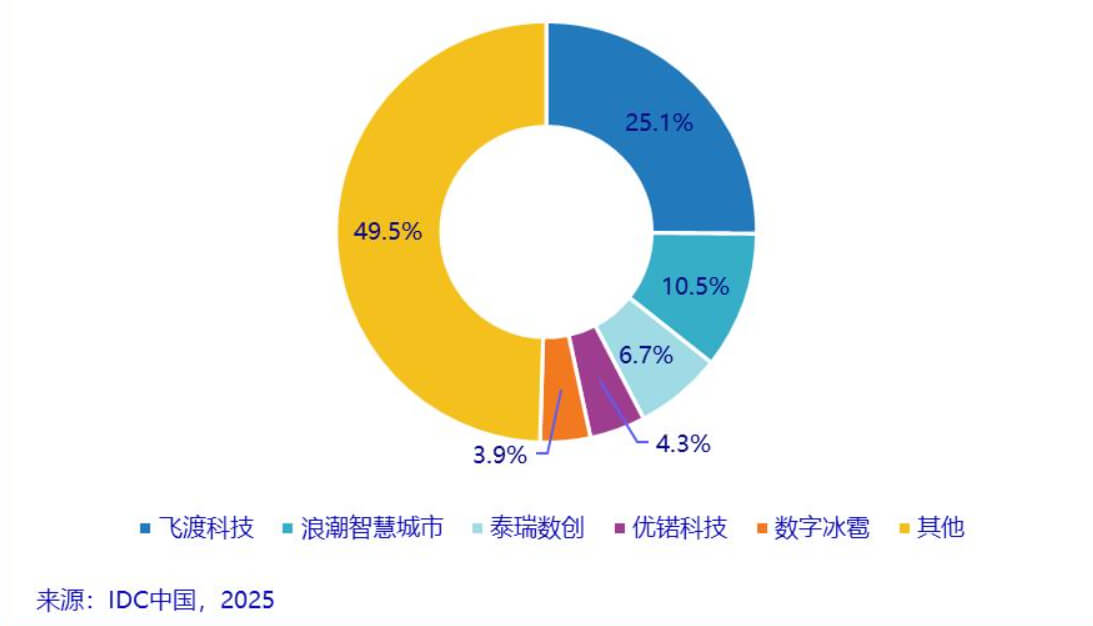 中国数字孪生平台与交付市场份额格局,平台引领与交付落地双轮驱动