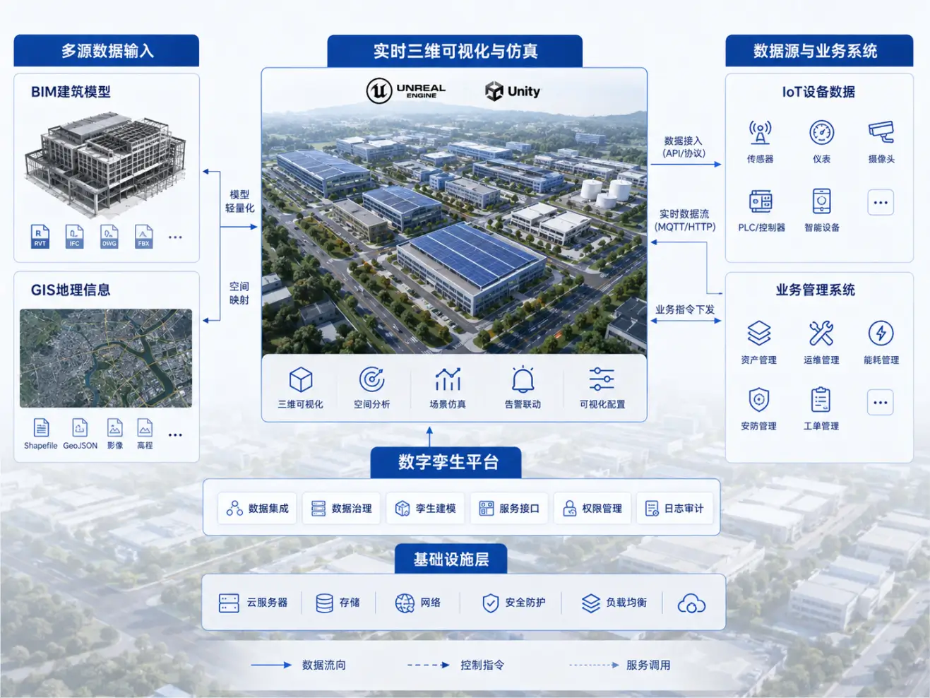 【技术篇】数字孪生项目为什么需要UE、Unity、GIS、BIM等多技术协同?